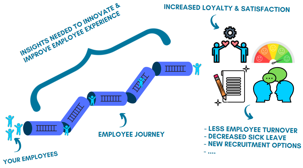 Employee journey innovation