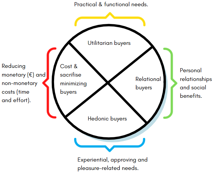 For retail innovation, understand the 4 types of buyers. Based on the research from Barwitz & Maes (2018).