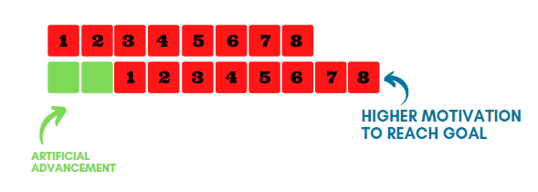 Endowed progress and artificial advancement to increase motivation
