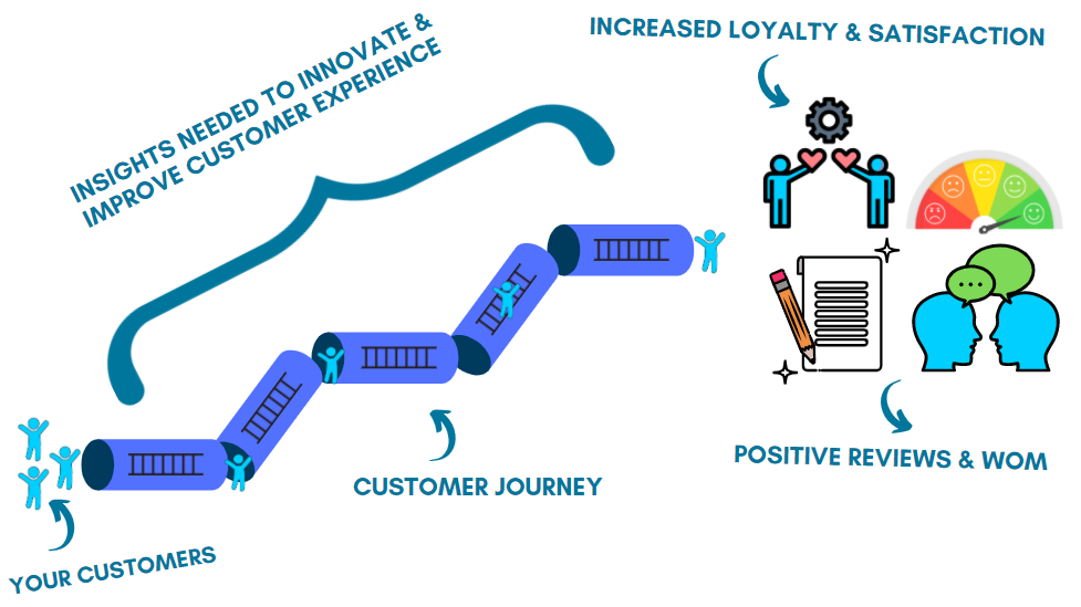 Customer experience innovation