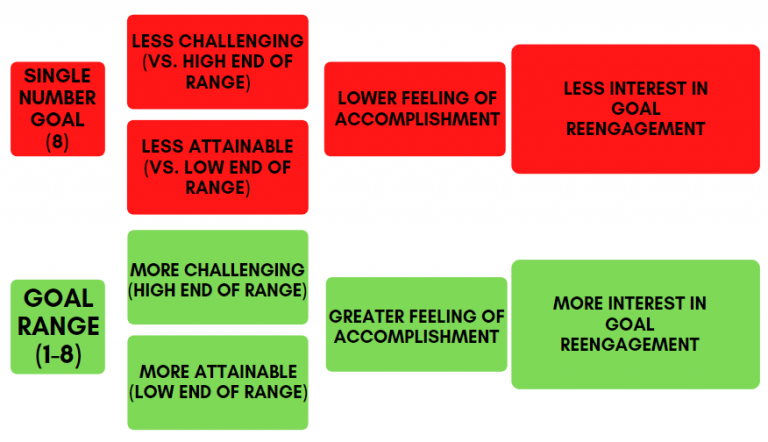 Visual explanation of goal range vs. single number goal