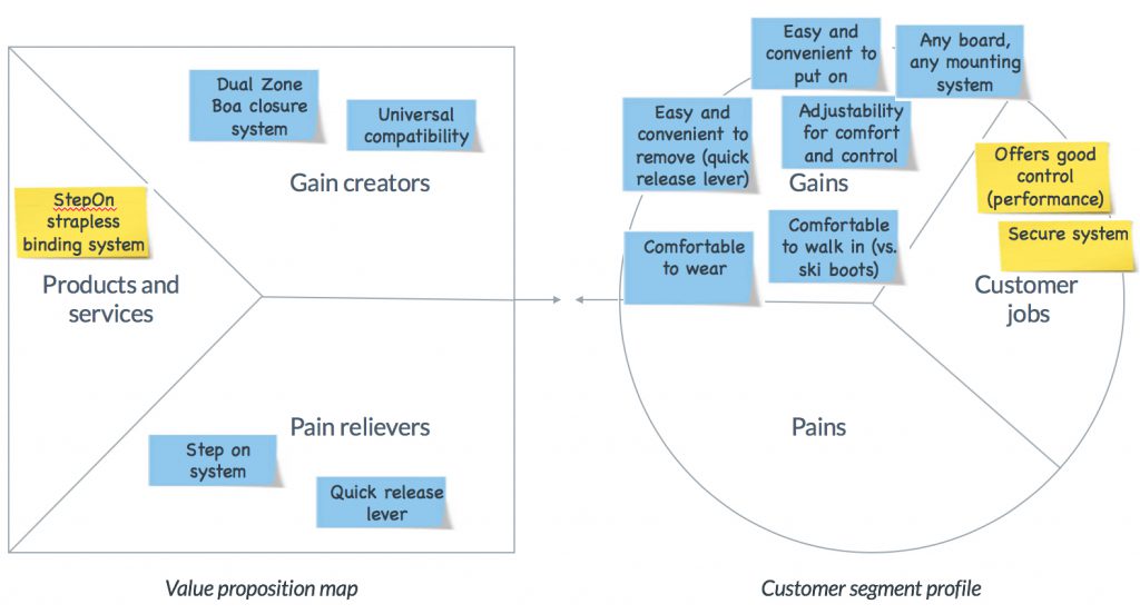 Value Proposition Map for visualizing how the new value proposition responds to customer pains, gains and jobs-to-be-done