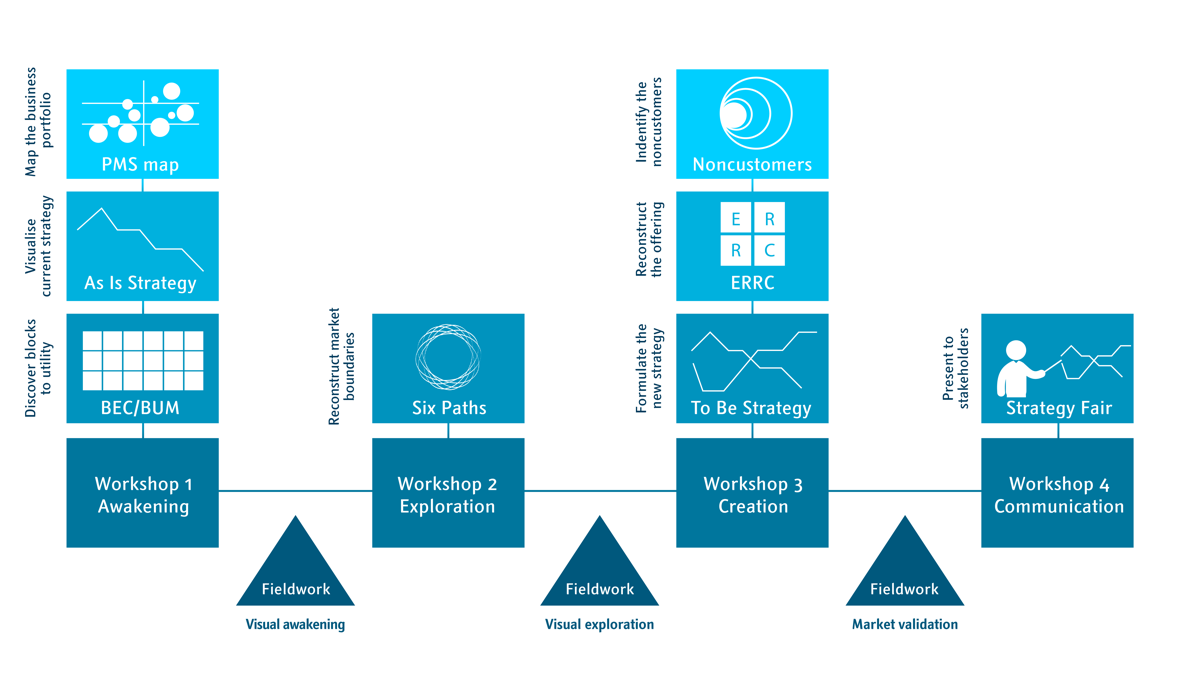 BOS formulation process and tools