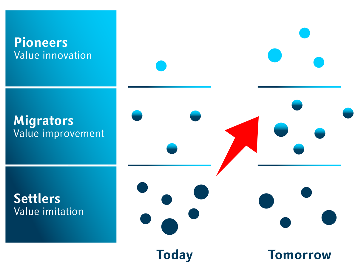 How to innovate - portfolio analysis