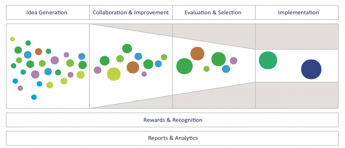 Idea management platform