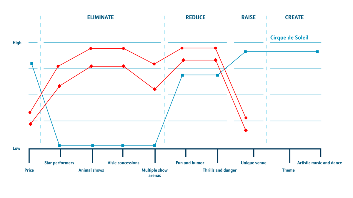 Strategy Canvas  Blue Ocean Strategy Tools and Frameworks