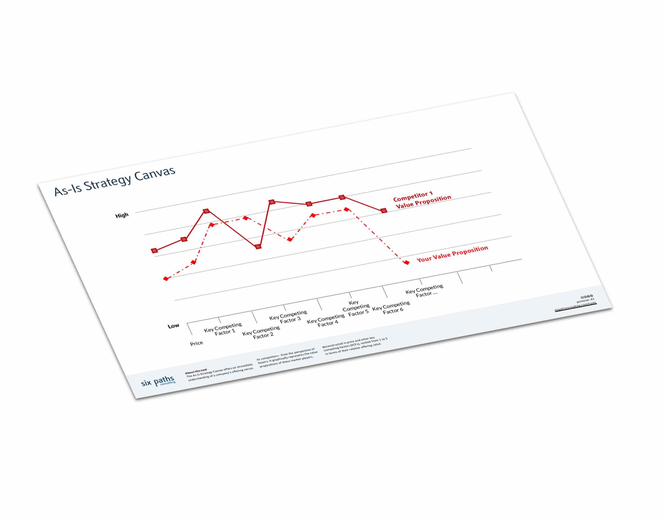 As Is Strategy Canvas - the central tool for Blue Ocean Strategy consulting